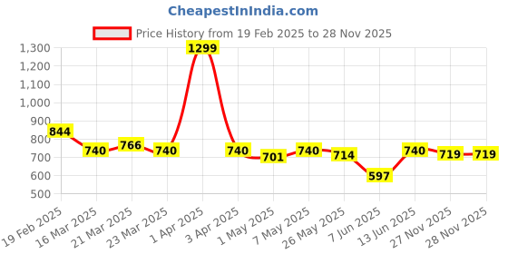 myntra.com ASIAN Men Mesh Running Non-Marking Shoes asian Price History Graph from 19 Feb 2025 to 28 Nov 2025