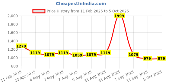 myntra.com ASIAN Men Mesh Running Non-Marking Shoes asian Price History Graph from 11 Feb 2025 to 4 Oct 2025