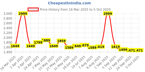 myntra.com ASIAN Men Mesh Running Non-Marking Shoes asian Price History Graph from 16 Mar 2025 to 4 Oct 2025