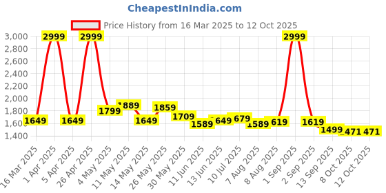 myntra.com ASIAN Men Mesh Running Non-Marking Shoes asian Price History Graph from 16 Mar 2025 to 12 Oct 2025