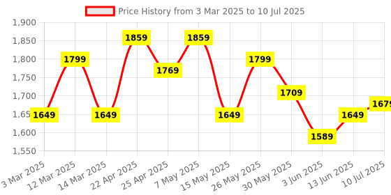 myntra.com ASIAN Men Mesh Running Non-Marking Shoes asian Price History Graph from 3 Mar 2025 to 10 Jul 2025