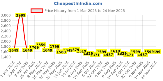 myntra.com ASIAN Men Mesh Running Non-Marking Shoes asian Price History Graph from 1 Mar 2025 to 24 Nov 2025