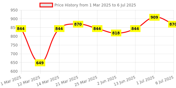 myntra.com ASIAN Men Mesh Running Non-Marking Shoes asian Price History Graph from 1 Mar 2025 to 6 Jul 2025