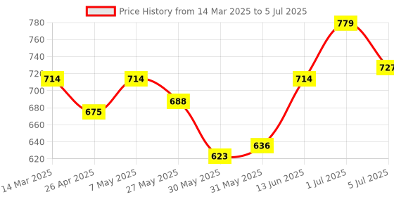 myntra.com ASIAN Men Mesh Running Non-Marking Shoes asian Price History Graph from 14 Mar 2025 to 5 Jul 2025