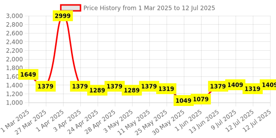 myntra.com ASIAN Men Mesh Running Non-Marking Shoes asian Price History Graph from 1 Mar 2025 to 12 Jul 2025