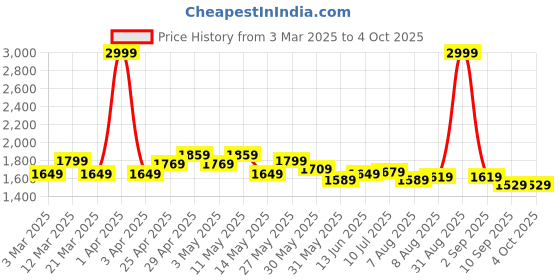 myntra.com ASIAN Men Mesh Running Non-Marking Shoes asian Price History Graph from 3 Mar 2025 to 4 Oct 2025