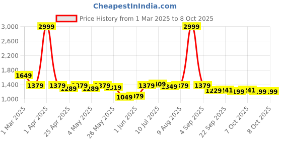 myntra.com ASIAN Men Mesh Running Non-Marking Shoes asian Price History Graph from 1 Mar 2025 to 8 Oct 2025