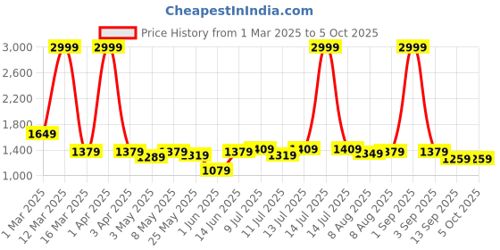 myntra.com ASIAN Men Mesh Running Non-Marking Shoes asian Price History Graph from 1 Mar 2025 to 4 Oct 2025
