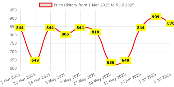 myntra.com ASIAN Men Mesh Running Non-Marking Shoes asian Price History Graph from 1 Mar 2025 to 5 Jul 2025