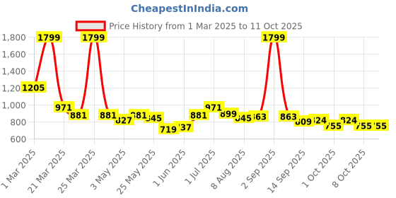 myntra.com ASIAN Men Mesh Running Non-Marking Shoes asian Price History Graph from 1 Mar 2025 to 8 Oct 2025