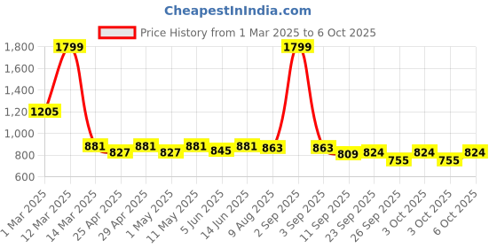 myntra.com ASIAN Men Mesh Running Non-Marking Shoes asian Price History Graph from 1 Mar 2025 to 6 Oct 2025