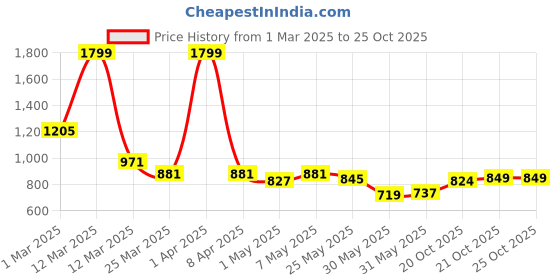 myntra.com ASIAN Men Mesh Running Non-Marking Shoes asian Price History Graph from 1 Mar 2025 to 21 Oct 2025