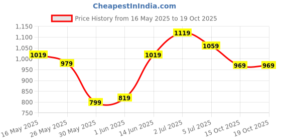 myntra.com ASIAN Men Mesh Running Non-Marking Shoes asian Price History Graph from 16 May 2025 to 19 Oct 2025