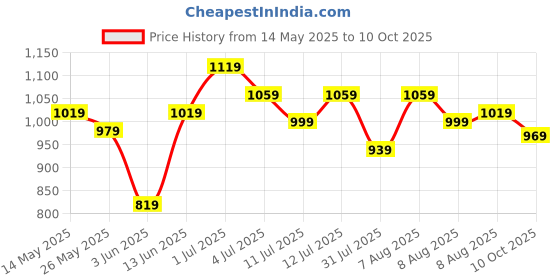 myntra.com ASIAN Men Mesh Running Non-Marking Shoes asian Price History Graph from 14 May 2025 to 10 Oct 2025