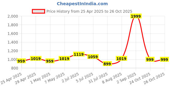 myntra.com ASIAN Men Mesh Running Non-Marking Shoes asian Price History Graph from 25 Apr 2025 to 25 Oct 2025