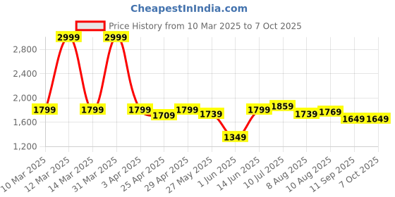 myntra.com ASIAN Men Mesh Running Non-Marking Shoes asian Price History Graph from 10 Mar 2025 to 7 Oct 2025
