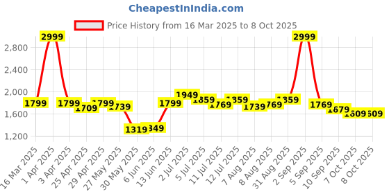 myntra.com ASIAN Men Mesh Running Non-Marking Shoes asian Price History Graph from 16 Mar 2025 to 8 Oct 2025
