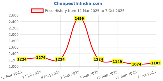 myntra.com ASIAN Men Mesh Running Non-Marking Shoes asian Price History Graph from 12 Mar 2025 to 7 Oct 2025