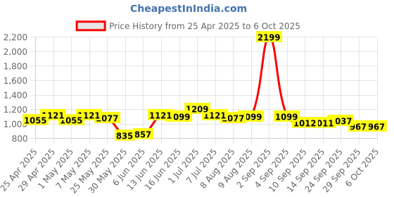 myntra.com ASIAN Men Mesh Running Non-Marking Shoes asian Price History Graph from 25 Apr 2025 to 5 Oct 2025