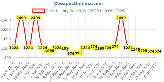 myntra.com ASIAN Men Mesh Running Non-Marking Shoes asian Price History Graph from 9 Mar 2025 to 7 Oct 2025