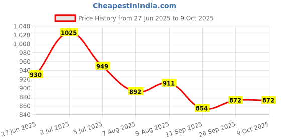 myntra.com ASIAN Men Mesh Running Non-Marking Shoes asian Price History Graph from 27 Jun 2025 to 8 Oct 2025