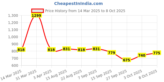 myntra.com ASIAN Men Mesh Running Non-Marking Shoes asian Price History Graph from 14 Mar 2025 to 8 Oct 2025