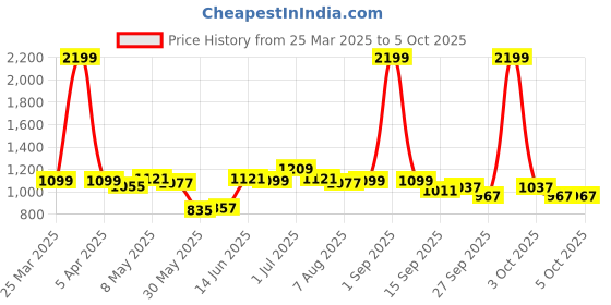 myntra.com ASIAN Men Mesh Running Non-Marking Shoes asian Price History Graph from 25 Mar 2025 to 3 Oct 2025