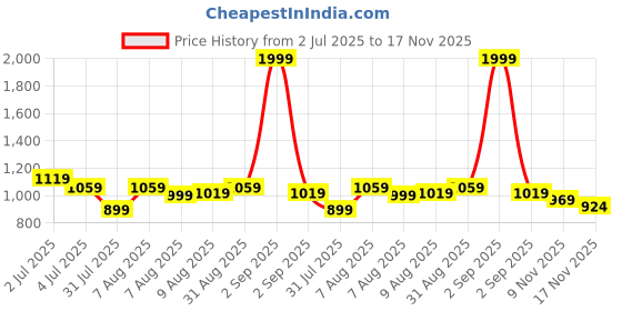 myntra.com ASIAN Men Mesh Running Non-Marking Shoes asian Price History Graph from 2 Jul 2025 to 17 Nov 2025