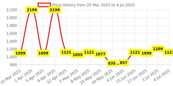 myntra.com ASIAN Men Mesh Running Non-Marking Shoes asian Price History Graph from 25 Mar 2025 to 4 Jul 2025