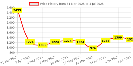 myntra.com ASIAN Men Mesh Running Non-Marking Shoes asian Price History Graph from 31 Mar 2025 to 4 Jul 2025
