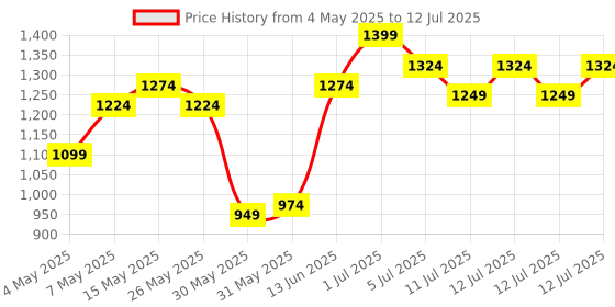 myntra.com ASIAN Men Mesh Running Non-Marking Shoes asian Price History Graph from 4 May 2025 to 12 Jul 2025