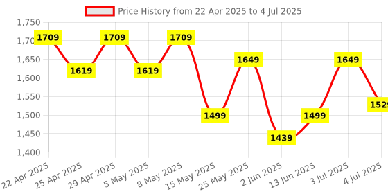 myntra.com ASIAN Men Mesh Running Non-Marking Shoes asian Price History Graph from 22 Apr 2025 to 4 Jul 2025