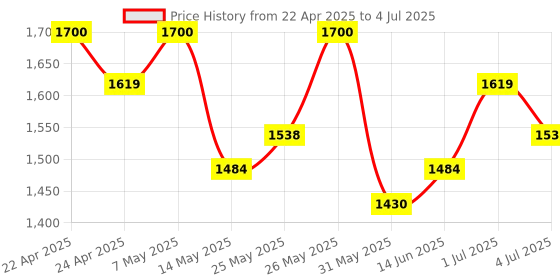 myntra.com ASIAN Men Mesh Running Non-Marking Shoes asian Price History Graph from 22 Apr 2025 to 4 Jul 2025