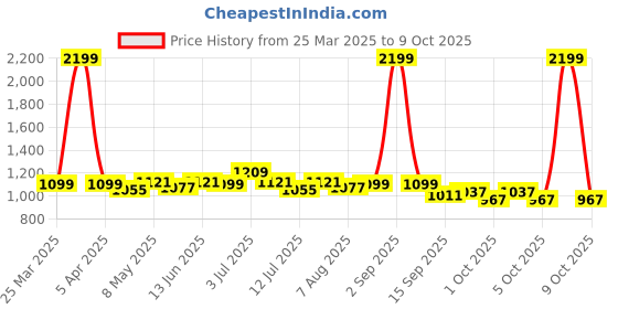 myntra.com ASIAN Men Mesh Running Non-Marking Shoes asian Price History Graph from 25 Mar 2025 to 9 Oct 2025