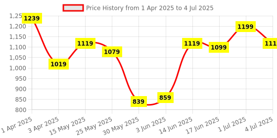 myntra.com ASIAN Men Mesh Running Non-Marking Shoes asian Price History Graph from 1 Apr 2025 to 4 Jul 2025