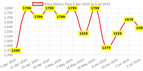 myntra.com ASIAN Men Mesh Running Non-Marking Shoes asian Price History Graph from 5 Apr 2025 to 5 Jul 2025