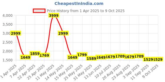 myntra.com ASIAN Men Mesh Running Non-Marking Shoes asian Price History Graph from 1 Apr 2025 to 8 Oct 2025