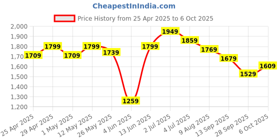 myntra.com ASIAN Men Mesh Running Non-Marking Shoes asian Price History Graph from 25 Apr 2025 to 6 Oct 2025