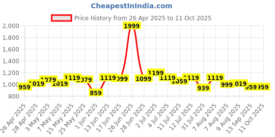 myntra.com ASIAN Men Mesh Running Non-Marking Shoes asian Price History Graph from 26 Apr 2025 to 10 Oct 2025
