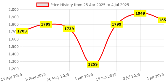 myntra.com ASIAN Men Mesh Running Non-Marking Shoes asian Price History Graph from 25 Apr 2025 to 4 Jul 2025