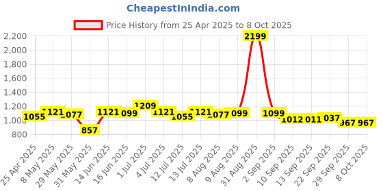 myntra.com ASIAN Men Mesh Running Non-Marking Shoes asian Price History Graph from 25 Apr 2025 to 8 Oct 2025