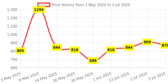 myntra.com ASIAN Men Mesh Running Non-Marking Shoes asian Price History Graph from 3 May 2025 to 5 Jul 2025