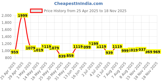 myntra.com ASIAN Men Mesh Running Non-Marking Shoes asian Price History Graph from 25 Apr 2025 to 15 Nov 2025