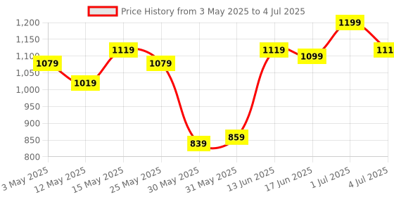 myntra.com ASIAN Men Mesh Running Non-Marking Shoes asian Price History Graph from 3 May 2025 to 4 Jul 2025