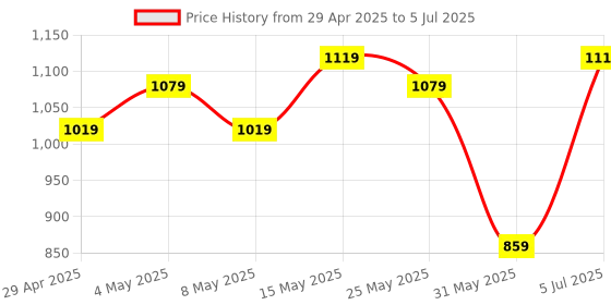 myntra.com ASIAN Men Mesh Running Non-Marking Shoes asian Price History Graph from 29 Apr 2025 to 5 Jul 2025