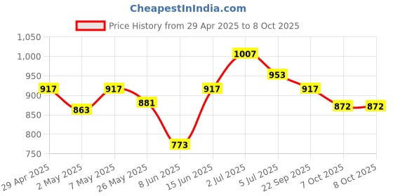 myntra.com ASIAN Men Mesh Running Non-Marking Shoes asian Price History Graph from 29 Apr 2025 to 8 Oct 2025