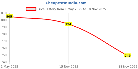 myntra.com ASIAN Men Mesh Running Non-Marking Shoes asian Price History Graph from 1 May 2025 to 17 Nov 2025