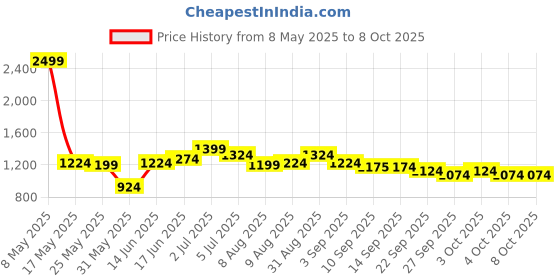 myntra.com ASIAN Men Mesh Running Non-Marking Shoes asian Price History Graph from 8 May 2025 to 8 Oct 2025