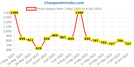 myntra.com ASIAN Men Mesh Running Non-Marking Shoes asian Price History Graph from 7 May 2025 to 7 Oct 2025