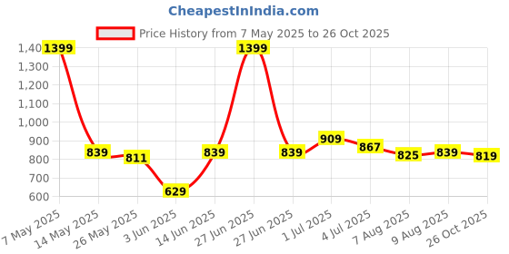 myntra.com ASIAN Men Mesh Running Non-Marking Shoes asian Price History Graph from 7 May 2025 to 26 Oct 2025